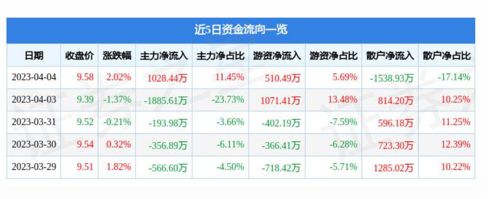 米东连续两个月回升 3月物流业景气指数为55.5%