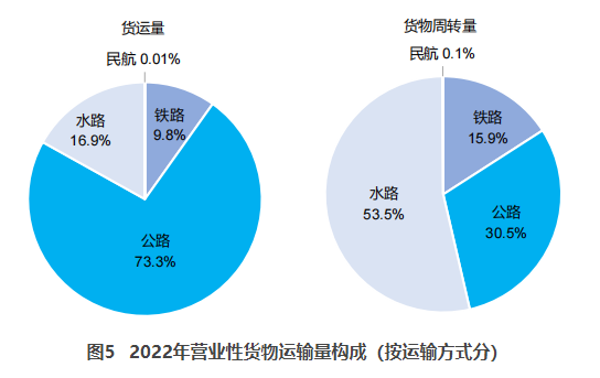 米东交通部：2022货运量506.63亿吨 同比下降3.1%